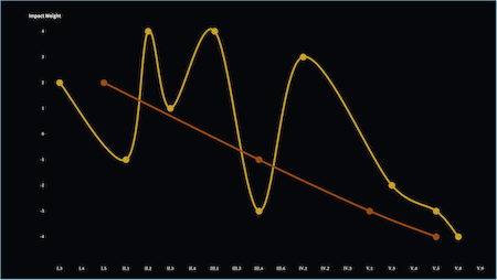Visual graph showing the rising and falling action of Macbeth and Lady Macbeth character arc in Shakespeare's Macbeth