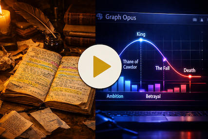 Before Graph Opus, a Shakespeare play is dense annotated text. With Graph Opus, it's a visible structure of arcs, events, and rankings.
